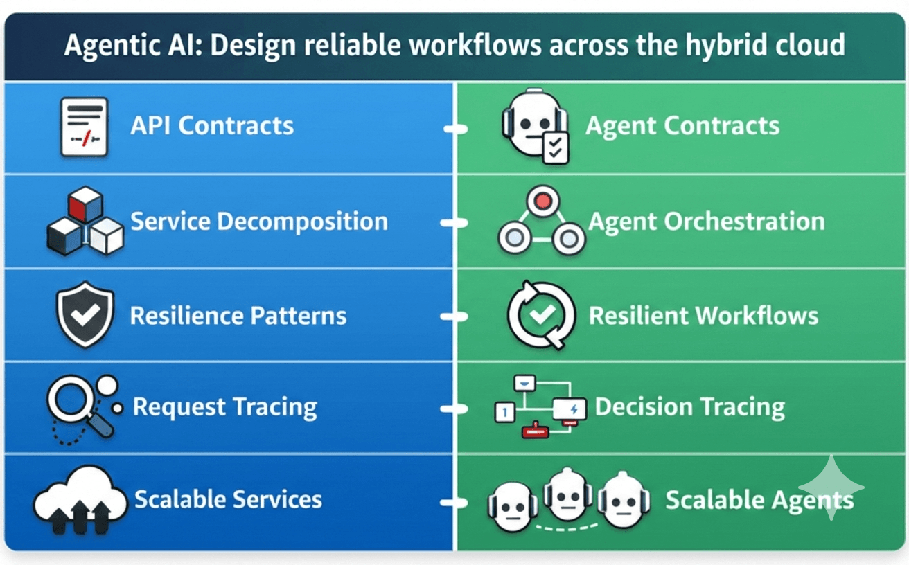 Microservices patterns mapped to Agentic AI equivalents