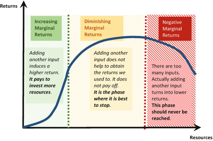 The Law of Diminishing Returns in AI context