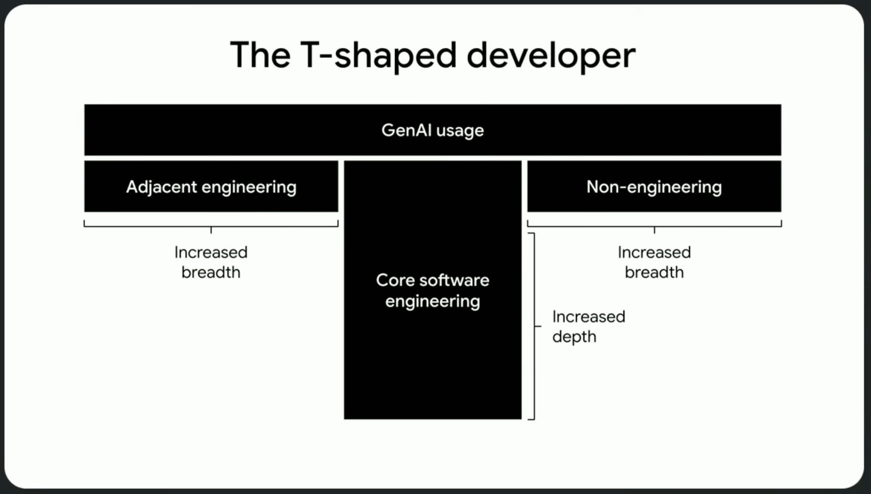 T-shaped developer model