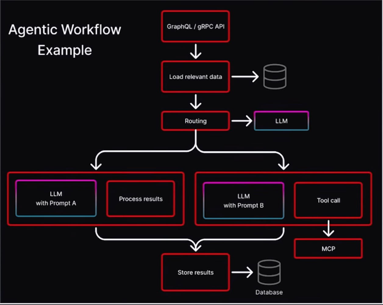 agentic-workflow-example